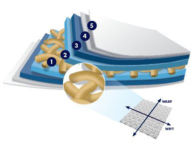Wielowarstwowość tkaniny elastycznej